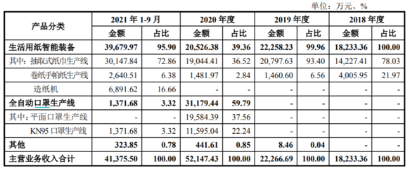 歐克科技搭上口罩機(jī)“快車”，業(yè)績(jī)?cè)鲩L(zhǎng)是否“曇花一現(xiàn)”？